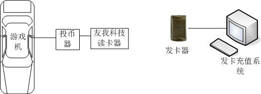 游戲機集成IC卡消費系統