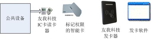 設備耗材管控