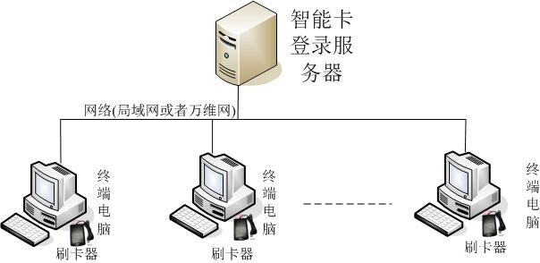 企業或學校智能卡登錄網絡版